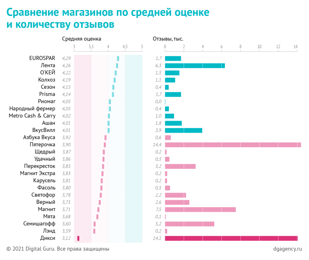 Сравнение супермаркетов Санкт-Петербурга по средней оценке