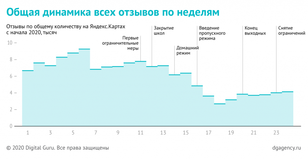 Динамика отзывов о продуктовых магазинах на картах Яндекса за 2020 год по неделям